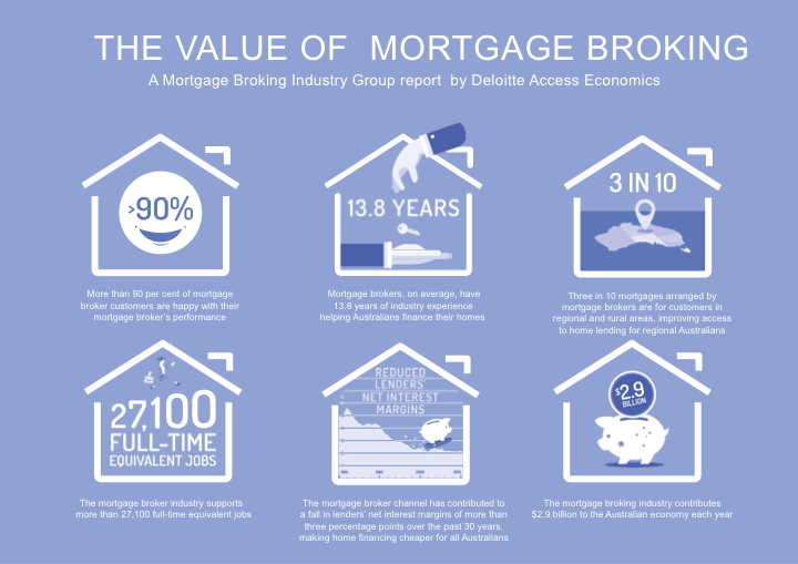 The Value Of Mortgage Broking  Fact Sheet